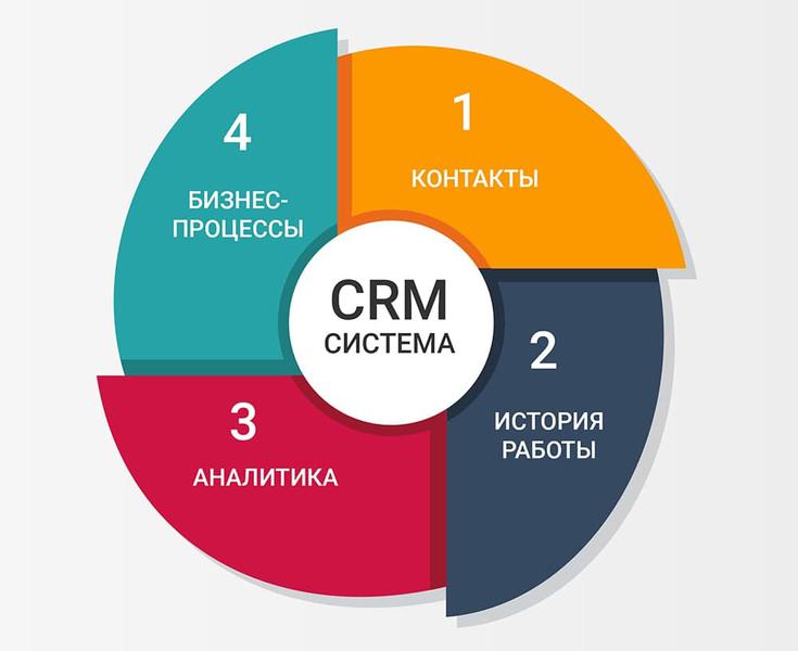 CRM система